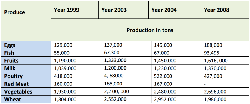 Agriculture production in Saudi Arabia